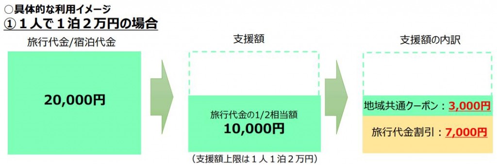 ギフト旅行券 ショップ 10,000円券×2（合計2万円分） 伊豆箱根トラベル株式会社